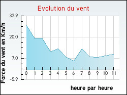 Evolution du vent de la ville Chapelle-d'Huin